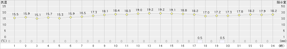 生口島(>2022年10月09日)のアメダスグラフ