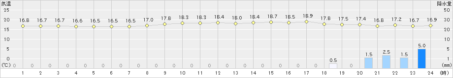 呉(>2022年10月09日)のアメダスグラフ