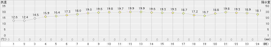 海士(>2022年10月09日)のアメダスグラフ