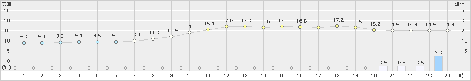 掛合(>2022年10月09日)のアメダスグラフ