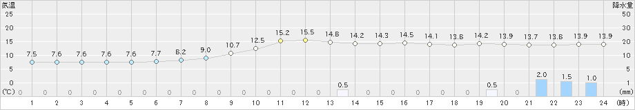 瑞穂(>2022年10月09日)のアメダスグラフ