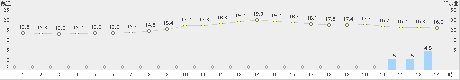 境(>2022年10月09日)のアメダスグラフ