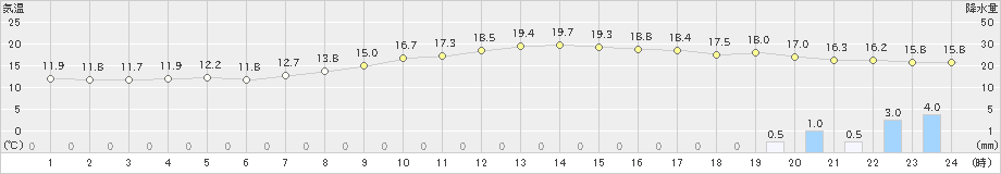 米子(>2022年10月09日)のアメダスグラフ