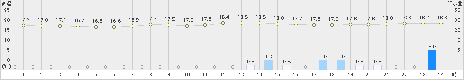 日和佐(>2022年10月09日)のアメダスグラフ