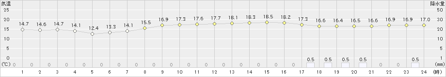 大三島(>2022年10月09日)のアメダスグラフ