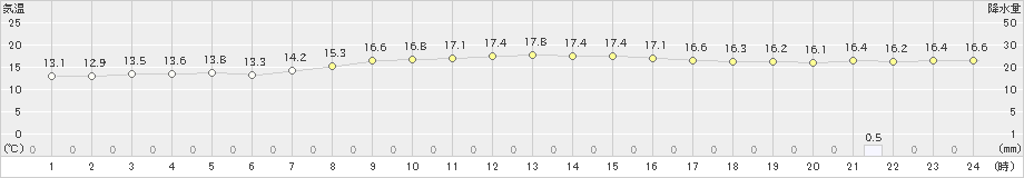 新居浜(>2022年10月09日)のアメダスグラフ