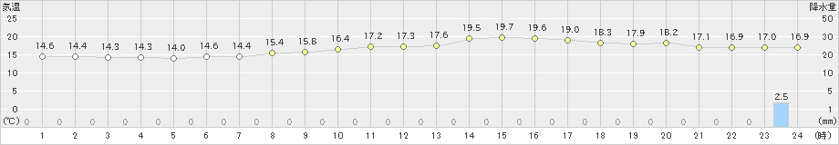 長浜(>2022年10月09日)のアメダスグラフ