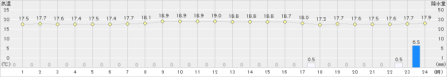 瀬戸(>2022年10月09日)のアメダスグラフ