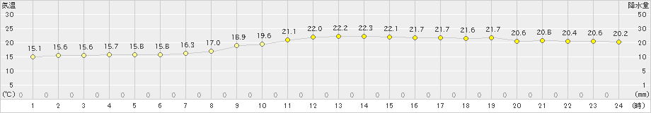 御荘(>2022年10月09日)のアメダスグラフ