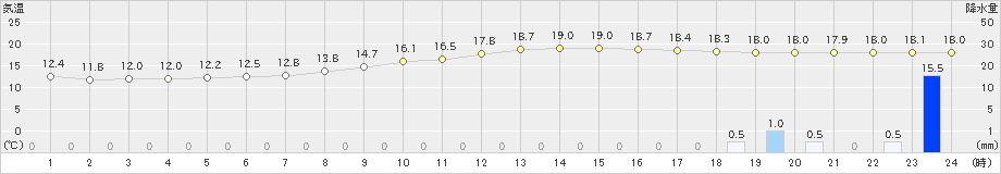 大栃(>2022年10月09日)のアメダスグラフ