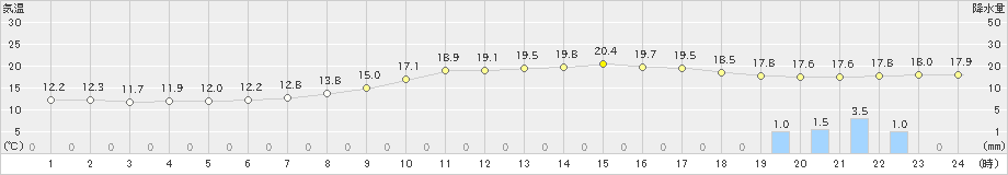 窪川(>2022年10月09日)のアメダスグラフ