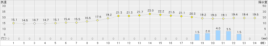 佐賀(>2022年10月09日)のアメダスグラフ