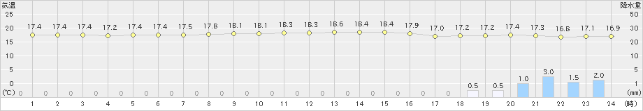 安下庄(>2022年10月09日)のアメダスグラフ