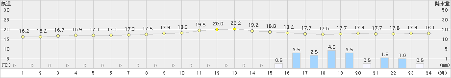 久留米(>2022年10月09日)のアメダスグラフ