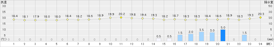 西海(>2022年10月09日)のアメダスグラフ