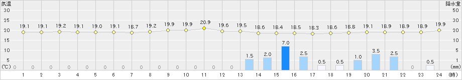 長崎(>2022年10月09日)のアメダスグラフ