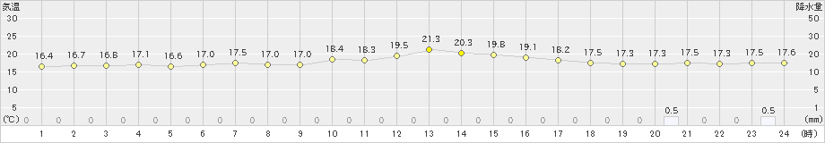 益城(>2022年10月09日)のアメダスグラフ