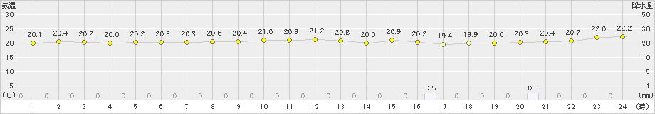 牛深(>2022年10月09日)のアメダスグラフ