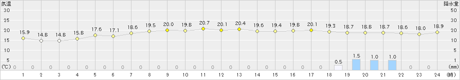 溝辺(>2022年10月09日)のアメダスグラフ