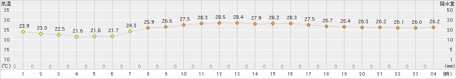 与論島(>2022年10月09日)のアメダスグラフ