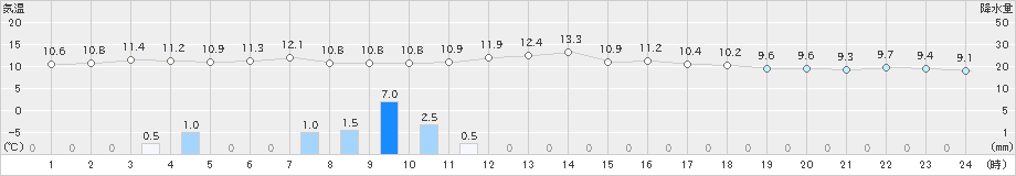 真狩(>2022年10月11日)のアメダスグラフ