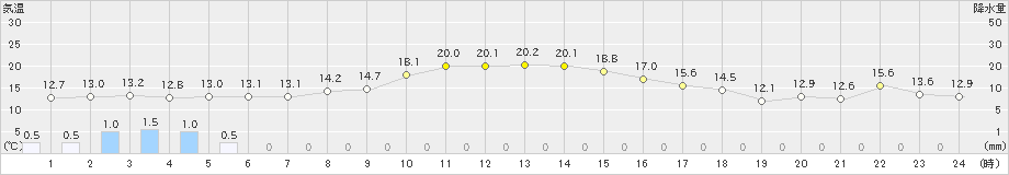 湧別(>2022年10月11日)のアメダスグラフ