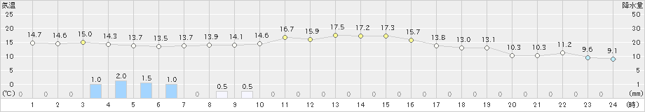 上標津(>2022年10月11日)のアメダスグラフ