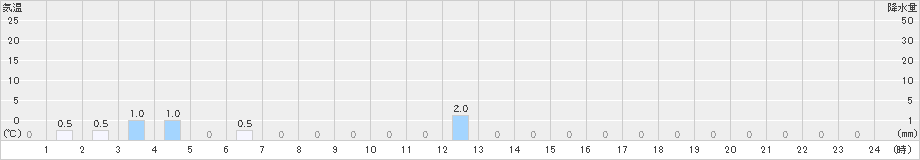 小利別(>2022年10月11日)のアメダスグラフ