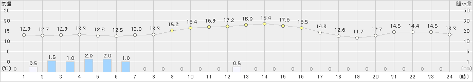 本別(>2022年10月11日)のアメダスグラフ