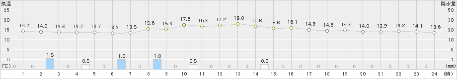 北斗(>2022年10月11日)のアメダスグラフ