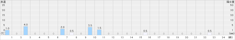 潮見(>2022年10月11日)のアメダスグラフ