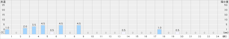 仁別(>2022年10月11日)のアメダスグラフ