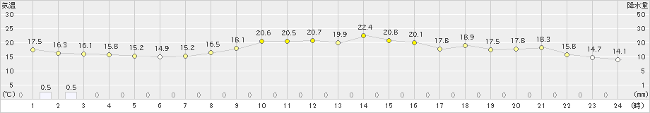 小本(>2022年10月11日)のアメダスグラフ