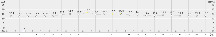 駒ノ湯(>2022年10月11日)のアメダスグラフ