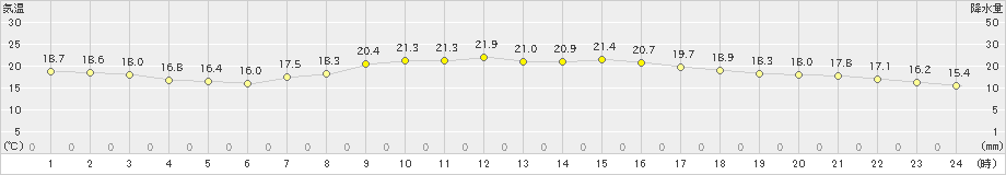 亘理(>2022年10月11日)のアメダスグラフ