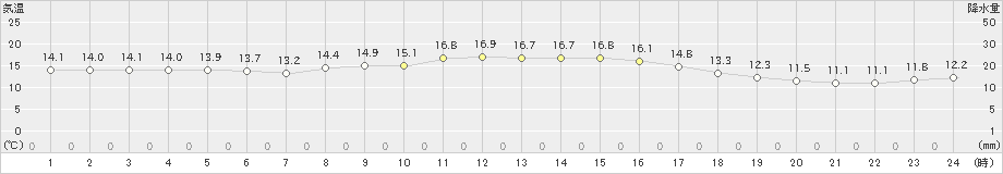 五十里(>2022年10月11日)のアメダスグラフ