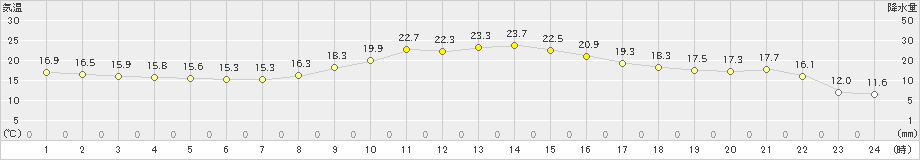 大田原(>2022年10月11日)のアメダスグラフ