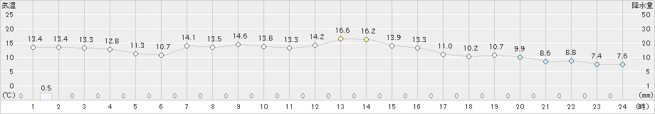 奥日光(>2022年10月11日)のアメダスグラフ