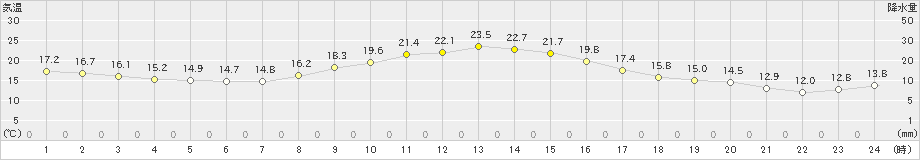 塩谷(>2022年10月11日)のアメダスグラフ