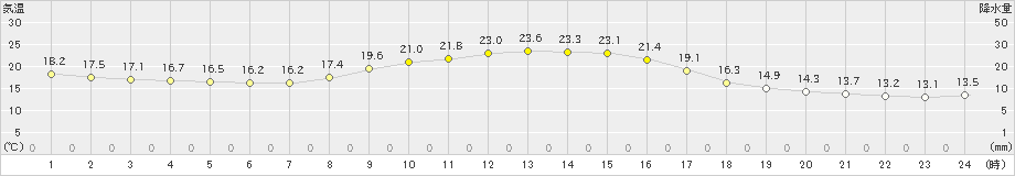 鹿沼(>2022年10月11日)のアメダスグラフ