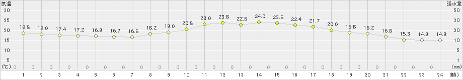 宇都宮(>2022年10月11日)のアメダスグラフ