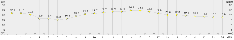 府中(>2022年10月11日)のアメダスグラフ