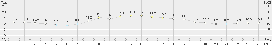 信濃町(>2022年10月11日)のアメダスグラフ