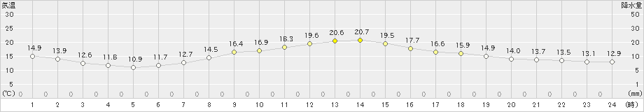 長野(>2022年10月11日)のアメダスグラフ