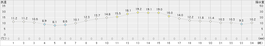 大町(>2022年10月11日)のアメダスグラフ