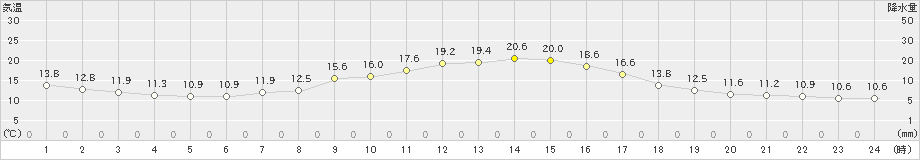 信州新町(>2022年10月11日)のアメダスグラフ