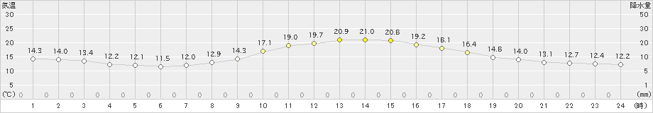 上田(>2022年10月11日)のアメダスグラフ