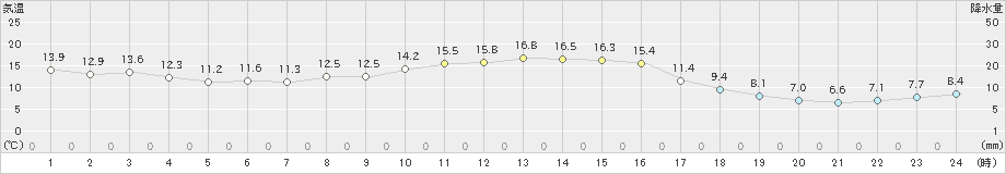 軽井沢(>2022年10月11日)のアメダスグラフ