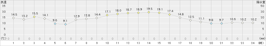 立科(>2022年10月11日)のアメダスグラフ