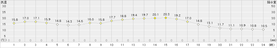 佐久(>2022年10月11日)のアメダスグラフ